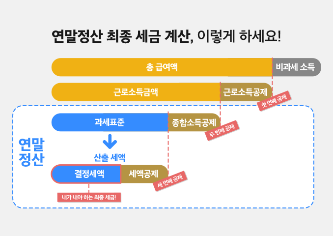 연말정산 근로소득공제 근로소득금액 과세표준 산출세액 기준 알아보기 10