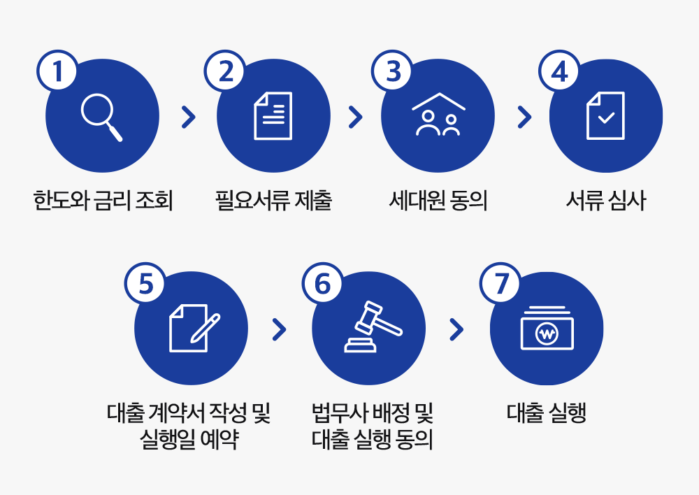 주택담보대출(주택담보대출) LTV DTI 차주단위 DSR 40% 이해하고 한도 계산하기